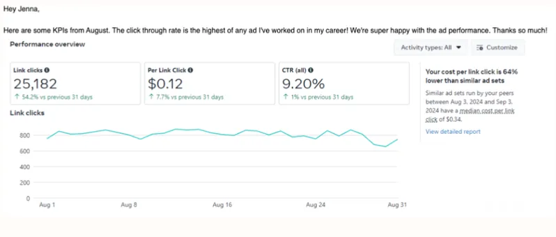 Client email with August KPIs: 25,182 link clicks, $0.12 per link click, 9.20% CTR — the highest click-through rate of any ad they had run.